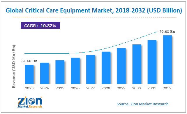Global Critical Care Equipment Market Size, 2018-2032