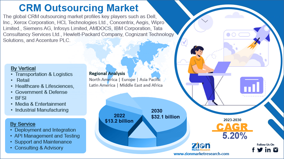 Global CRM Outsourcing Market