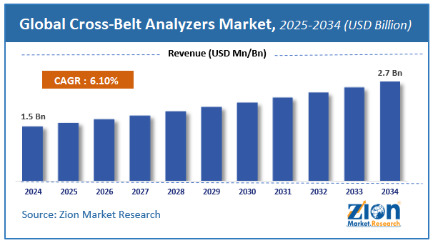 Cross-Belt Analyzers Market