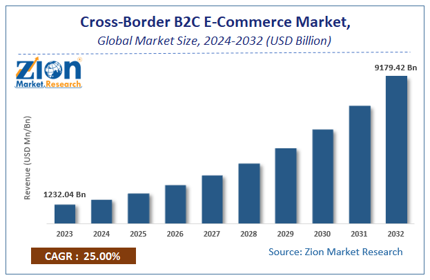 Global Cross-Border B2C E-Commerce Market Size