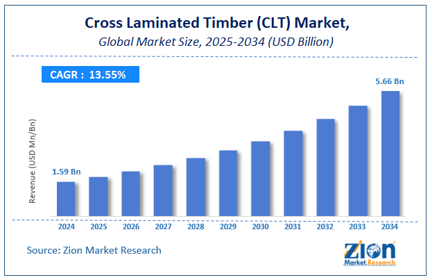 Cross Laminated Timber (CLT) Market Size