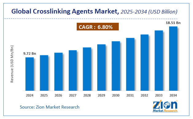 Global Crosslinking Agents Market Size