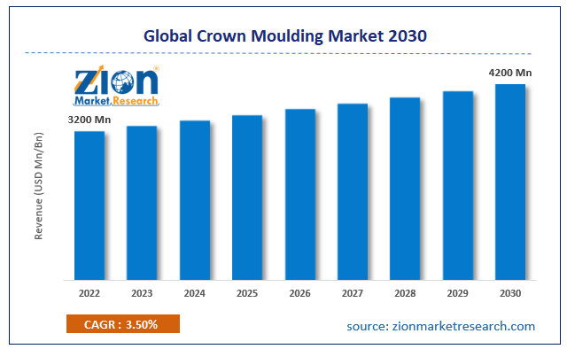 Global Crown Moulding Market Size