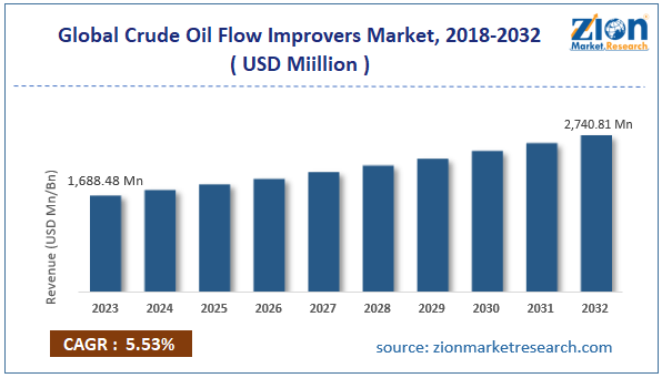Global Crude Oil Flow Improvers Market Size