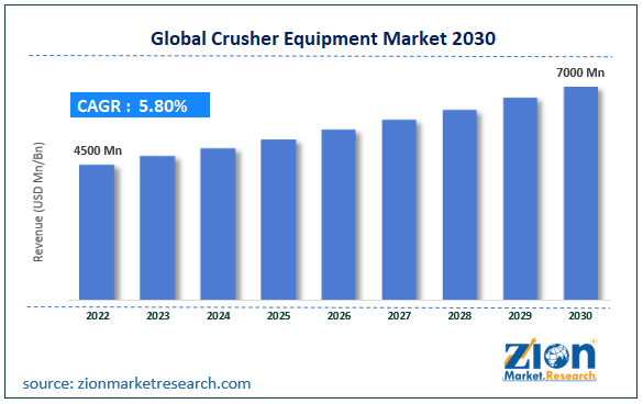 Global Crusher Equipment Market Size