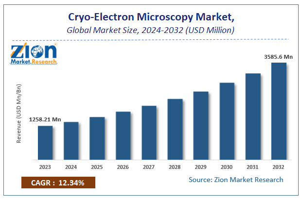 Global Cryo-Electron Microscopy Market Size