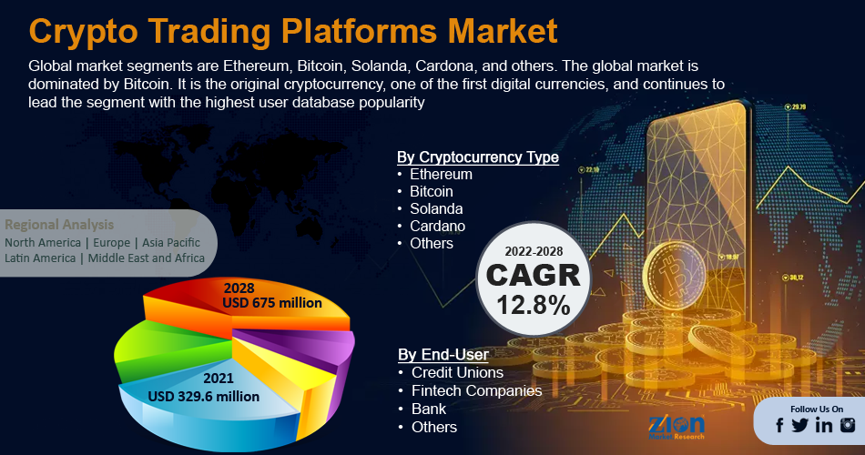 Global Crypto Trading Platforms Market
