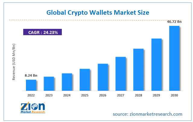 Global Crypto Wallets Market Size