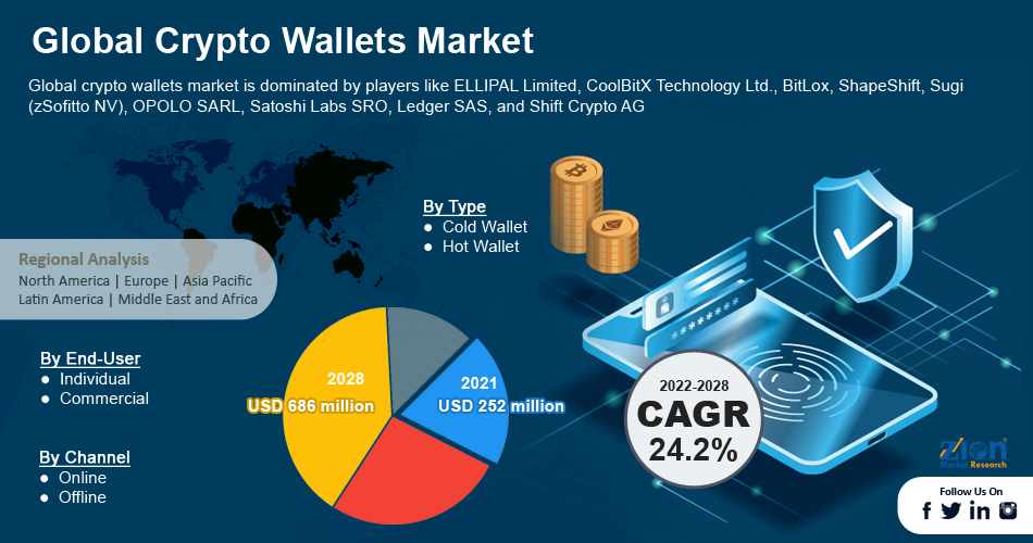Global Crypto Wallets Market