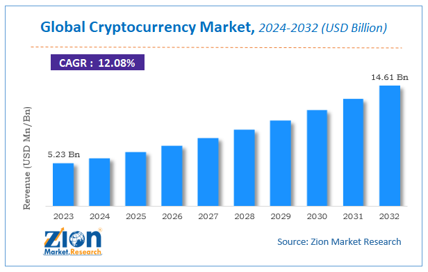 Global Global Cryptocurrency Market Size