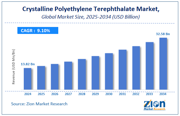 Global Crystalline Polyethylene Terephthalate Market Size