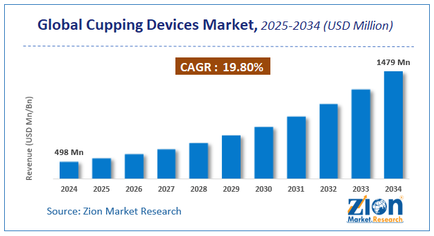 Cupping Devices Market