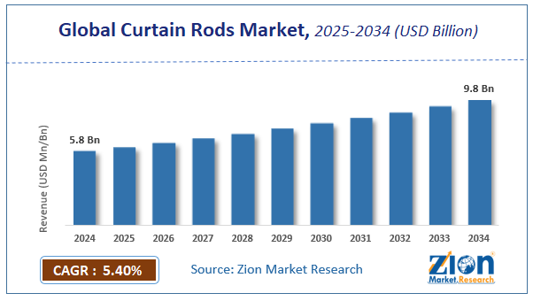 Curtain Rods Market