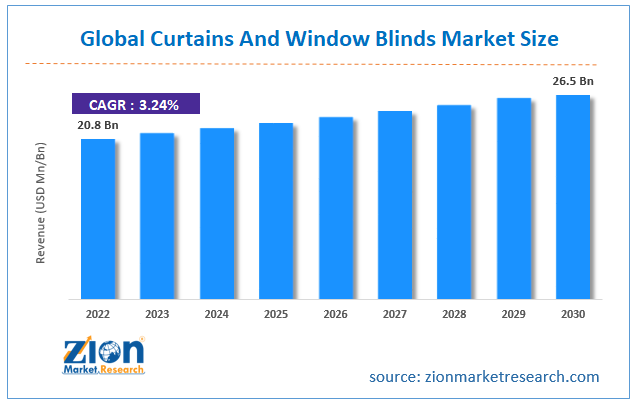 Global Curtains And Window Blinds Market Size