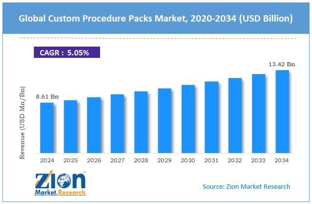 Global Custom Procedure Packs Market Size