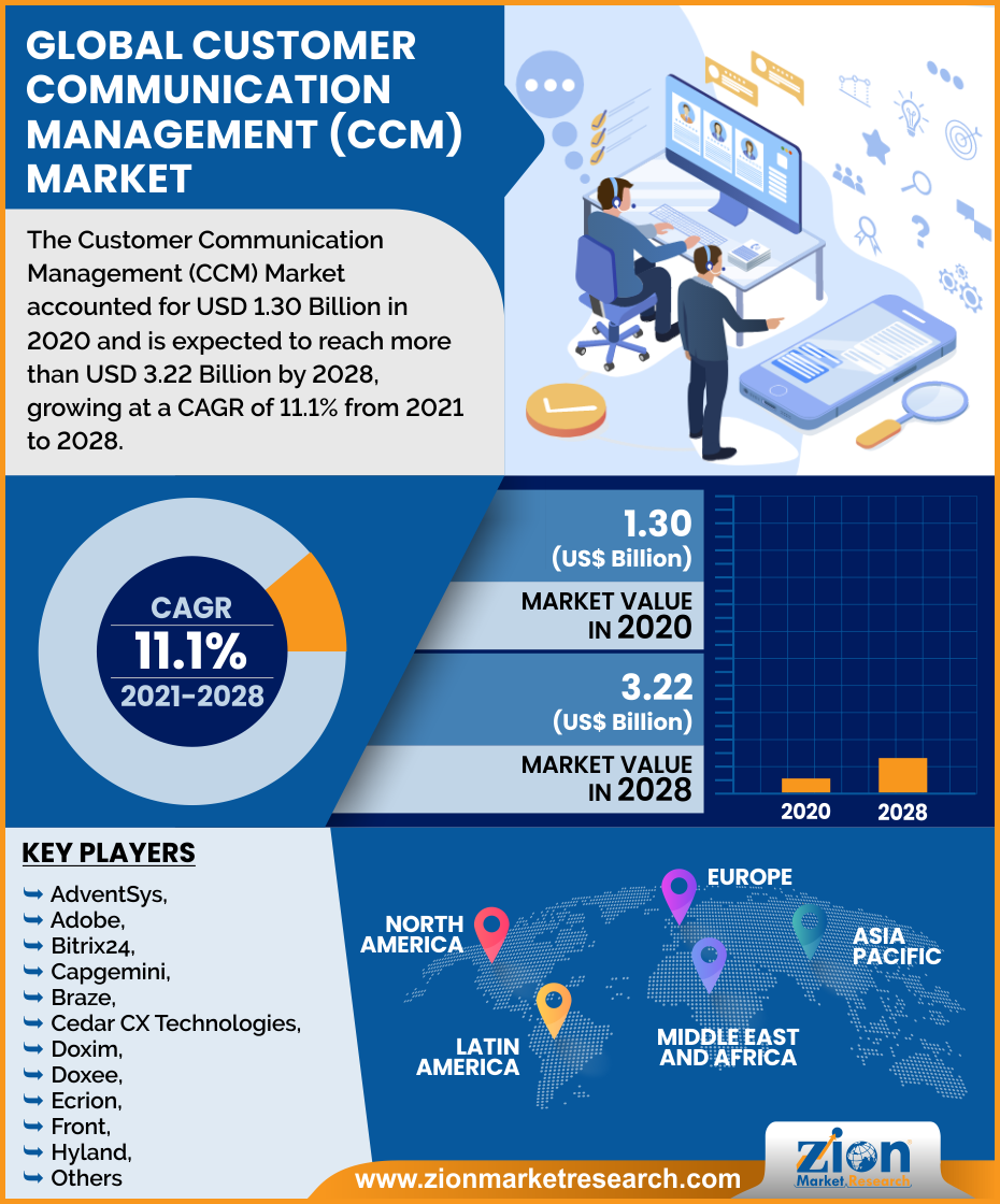 Global Customer Communication Management (CCM) Market