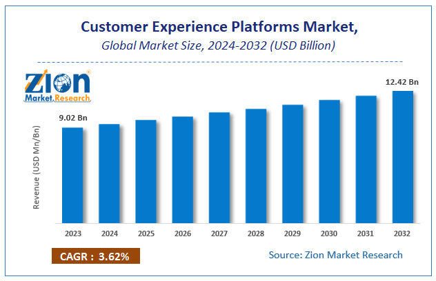 Customer Experience Platforms Market Size