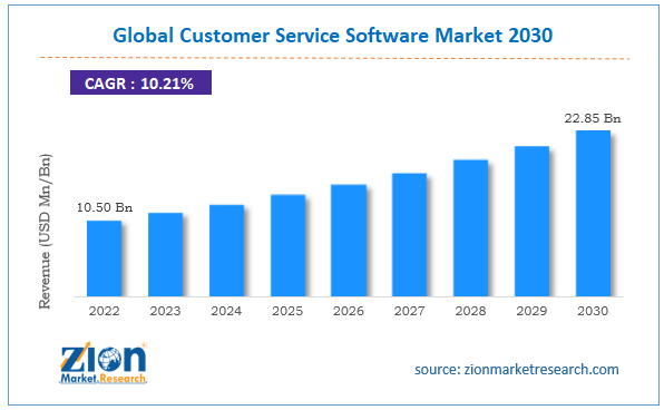 Global Customer Service Software Market Size