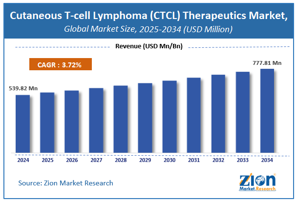 Cutaneous T-cell Lymphoma (CTCL) Therapeutics Market Size