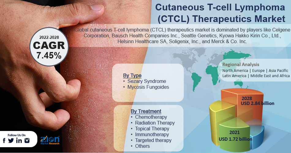 Global Cutaneous T-cell Lymphoma (CTCL) Therapeutics Market