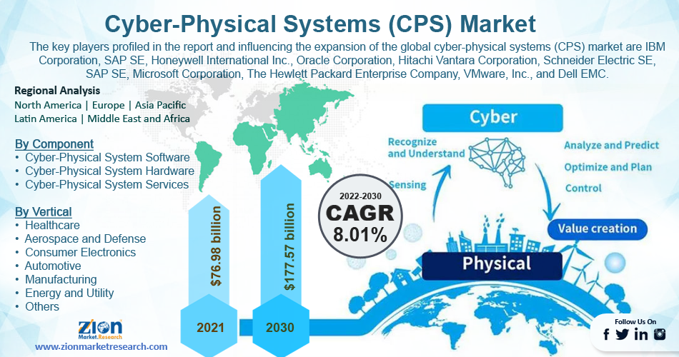 Global Cyber-Physical Systems (CPS) Market