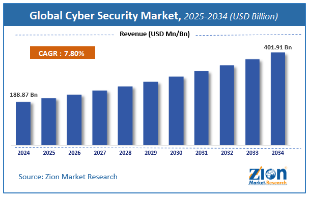 Identity and Access Management Market Size, Share and Global Market  Forecast to 2028