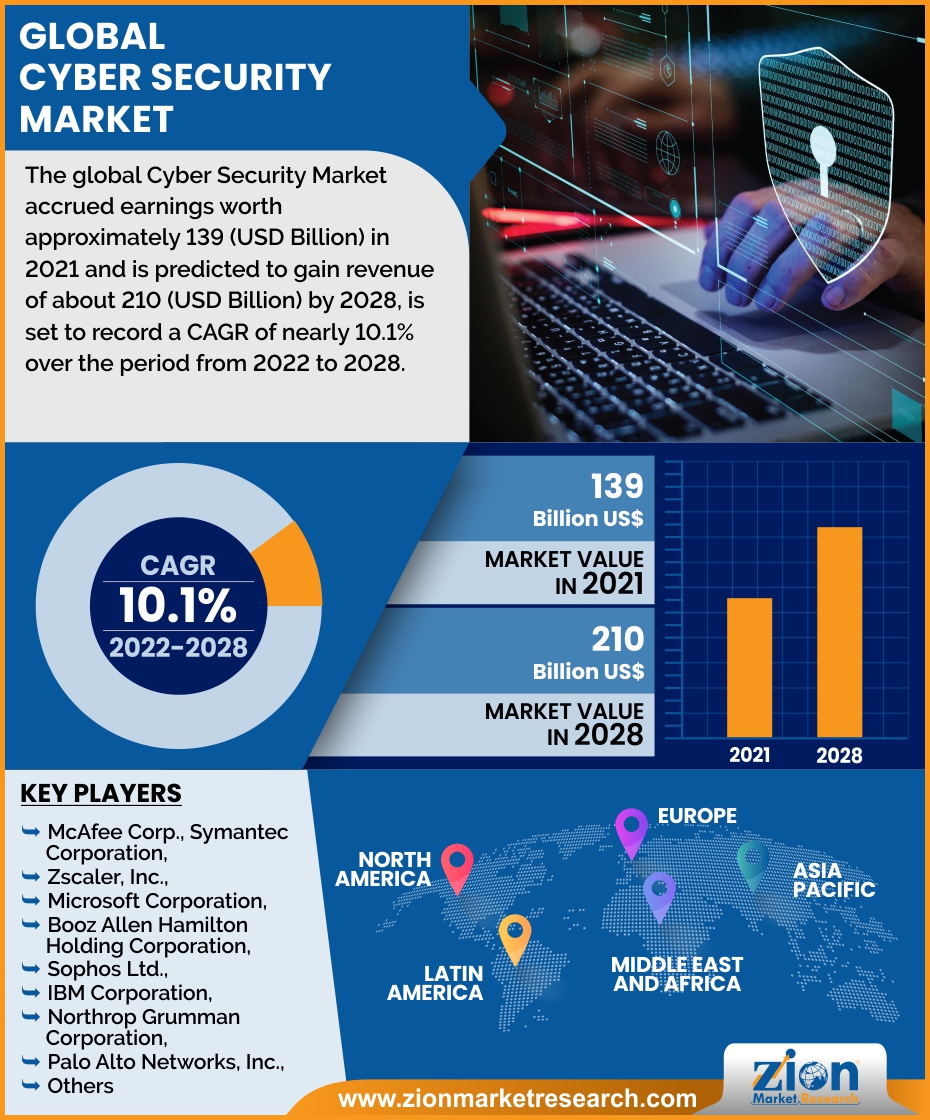 Global Cyber Security Market 
