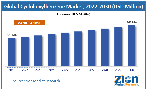  Global Cyclohexylbenzene Market size