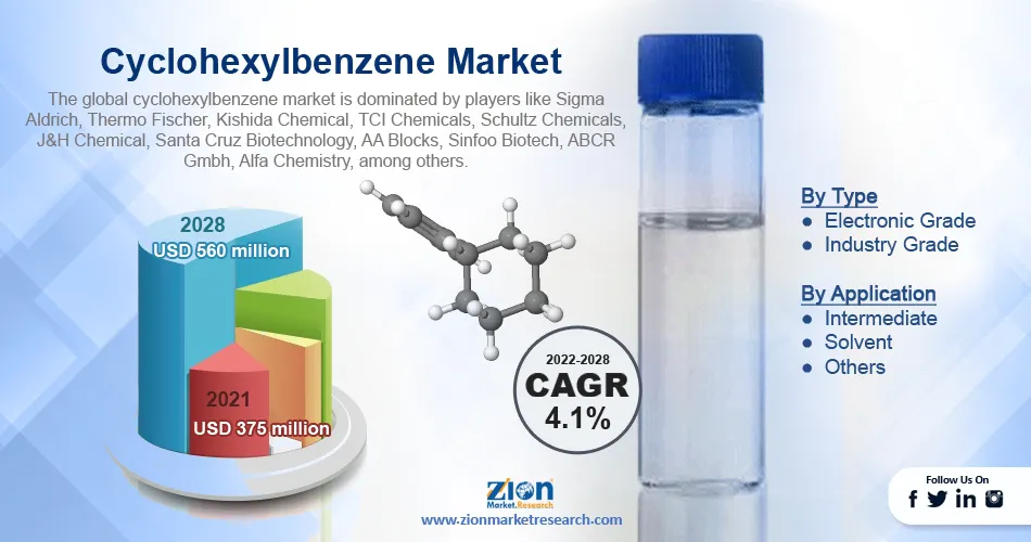 Global Cyclohexylbenzene Market