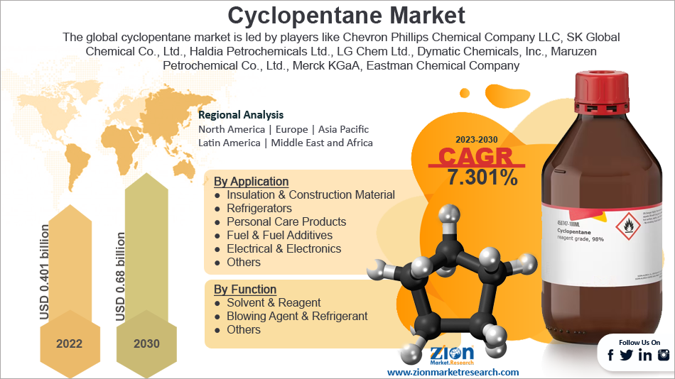 Global Cyclopentane Market