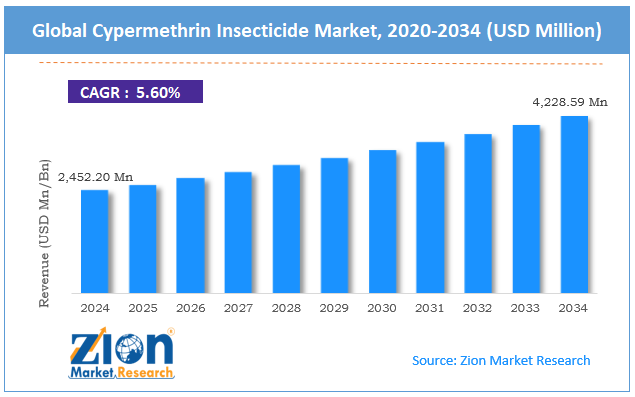 Global Cypermethrin Insecticide Market Size