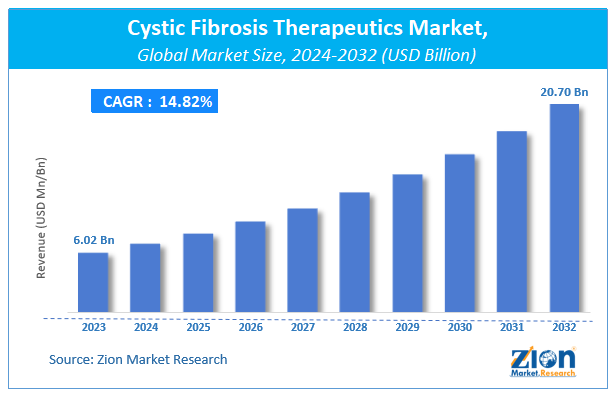 Global Cystic Fibrosis Therapeutics Market Size