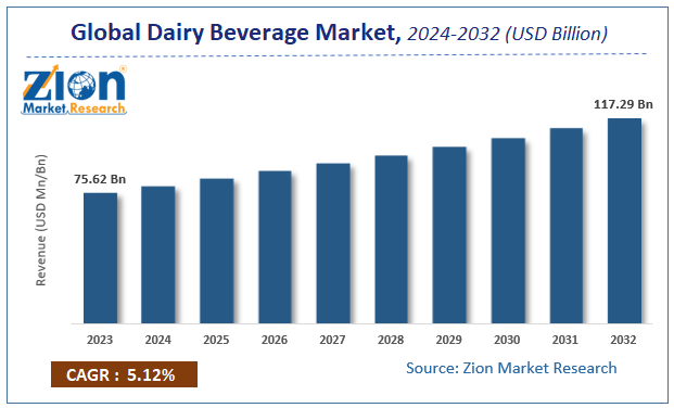 Global Dairy Beverage Market  Size