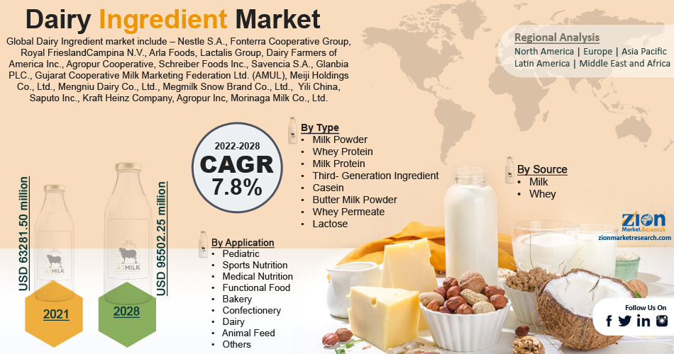 Global Dairy Ingredient Market 