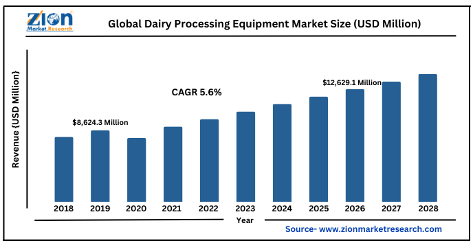 Global Dairy Processing Equipment Market