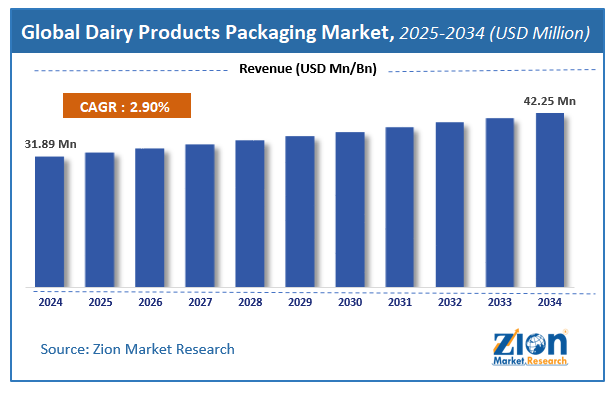 Global Dairy Products Packaging Market Size
