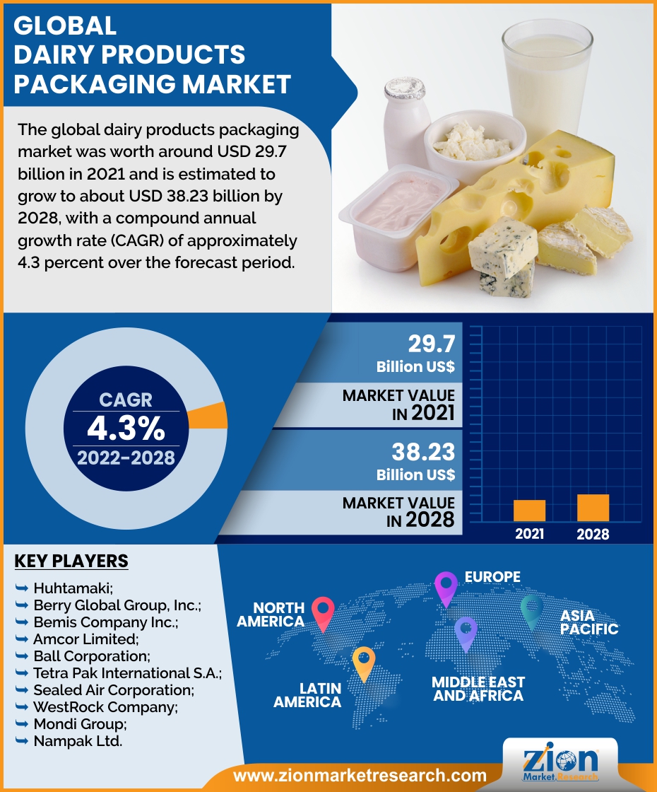 Global Dairy Products Packaging Market