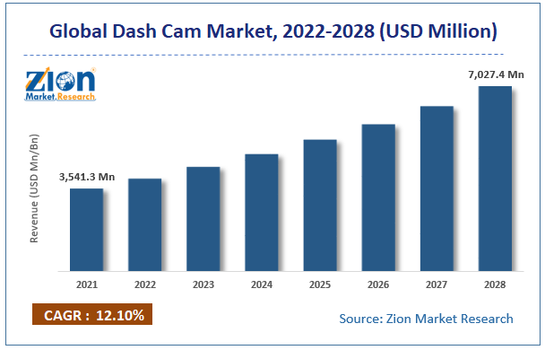 Global Dash Cam Market Size