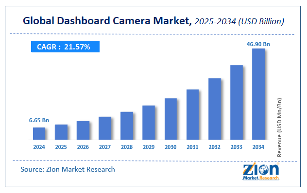 Global Dashboard Camera Market Size