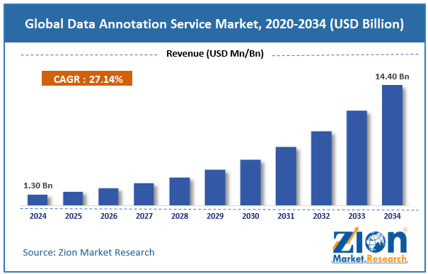 Global Data Annotation Service Market Size