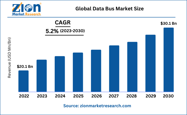 Global Data Bus Market Size