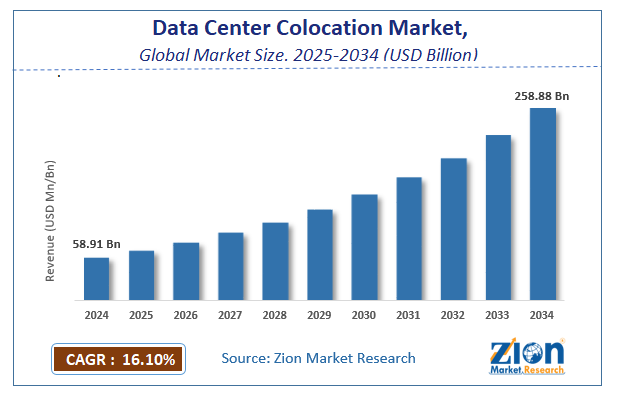Global Data Center Colocation Market Size