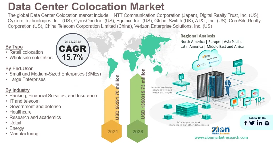 Global Data Center Colocation Market