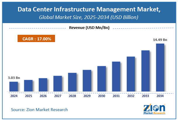 Data Center Infrastructure Management (DCIM) Market Size