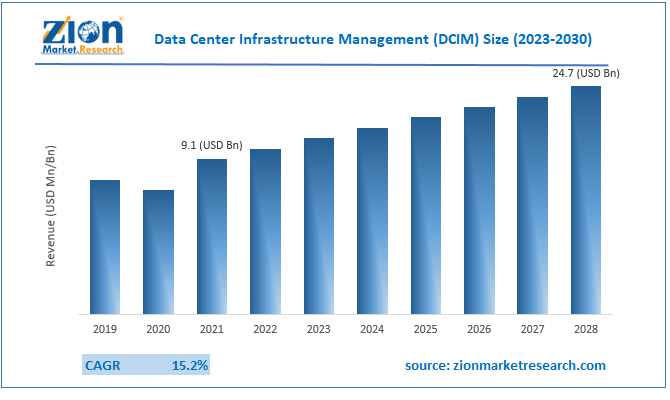 Global Data Center Infrastructure Management Market Size