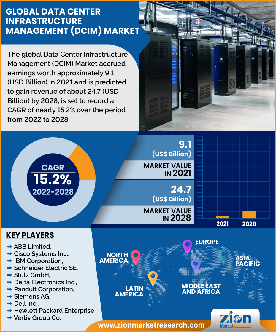 Global Data Center Infrastructure Management (DCIM) Market