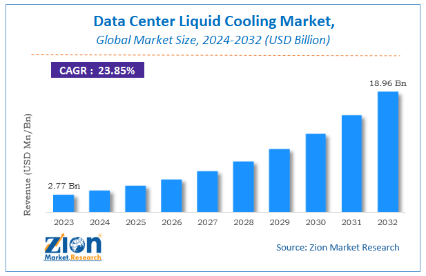 Global Data Center Liquid Cooling Market Size