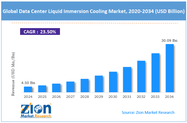 Global Data Center Liquid Immersion Cooling Market Size