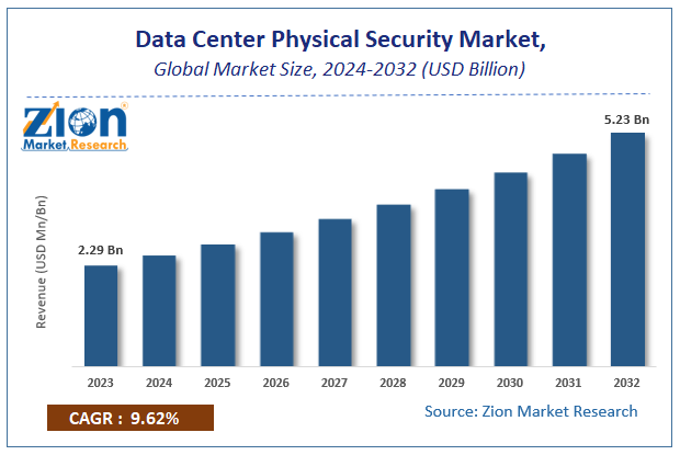 Global Data Center Physical Security Market Size