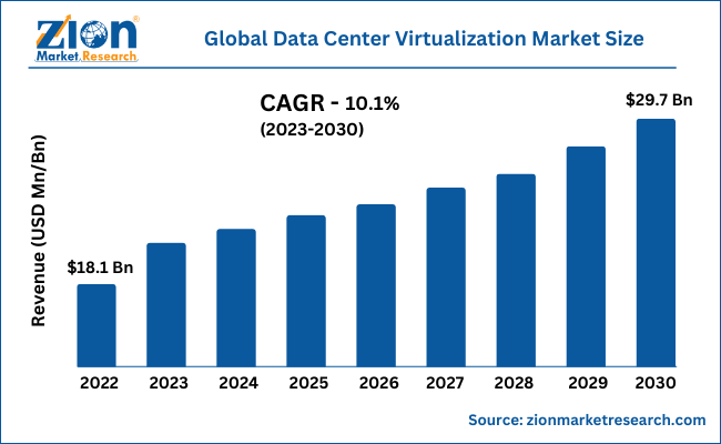 Global Data Center Virtualization Market Size